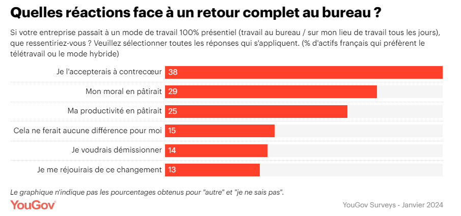 Quelles réactions face à un retour complet au bureau ?