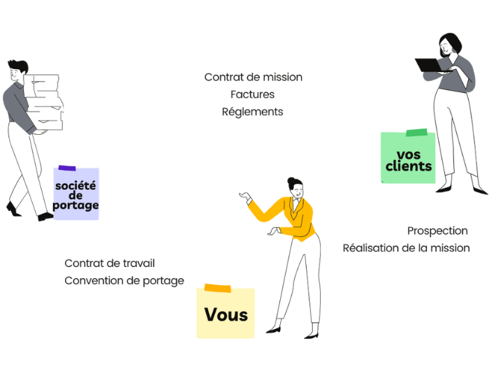 Relation tripartite du portage salarial : la société de portage, le salarié et le client