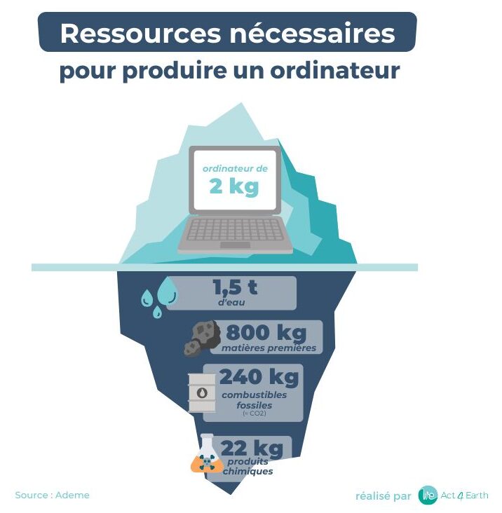 Sac à dos écologique d'un PC source ADEME - le numérique responsable c'est quoi